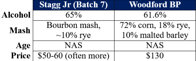 stagg jr 7 vs woodford batch proof comparison table