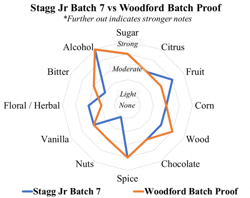 stagg jr 7 vs woodford batch proof radar