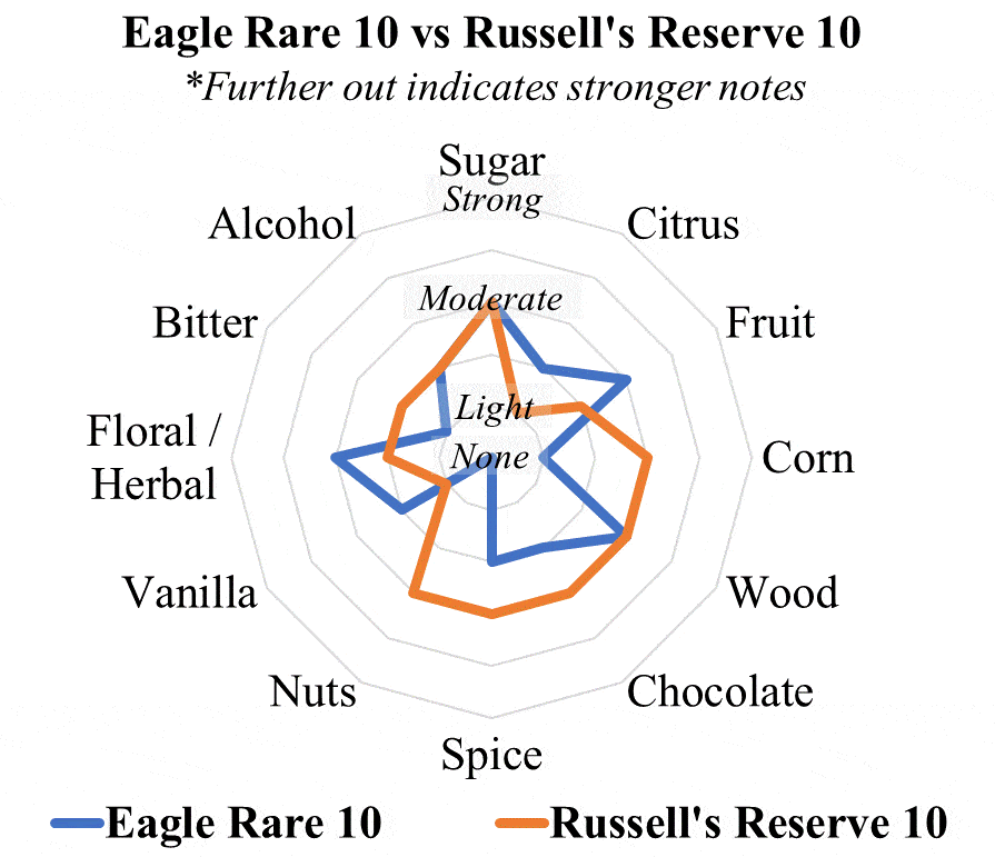 Eagle Rare 10 vs Russell's Reserve 10 radar