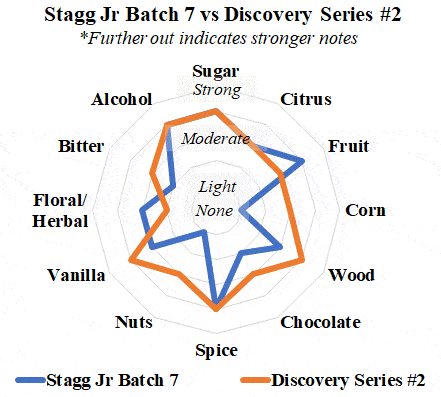 stagg jr 7 vs bardstown bourbon company discovery 2 radar compressed