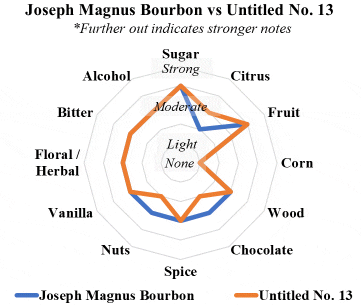 Joseph magnus bourbon vs untitled 13 radar