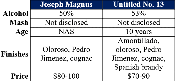Joseph magnus bourbon vs untitled 13 table