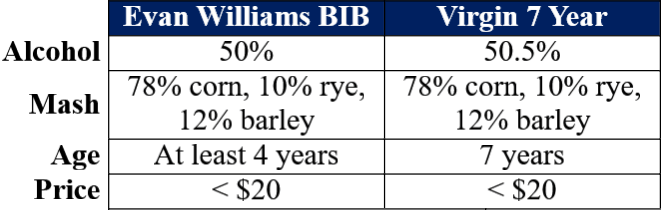 ew bib vs virgin 7 year comparison table