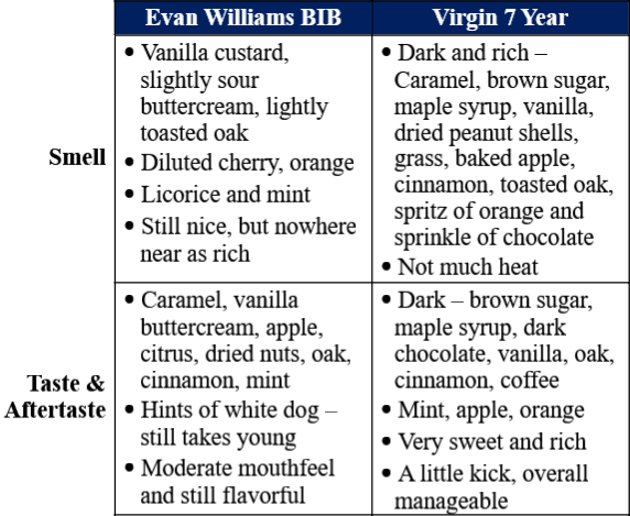 ew bib vs virgin 7 year comparison traits