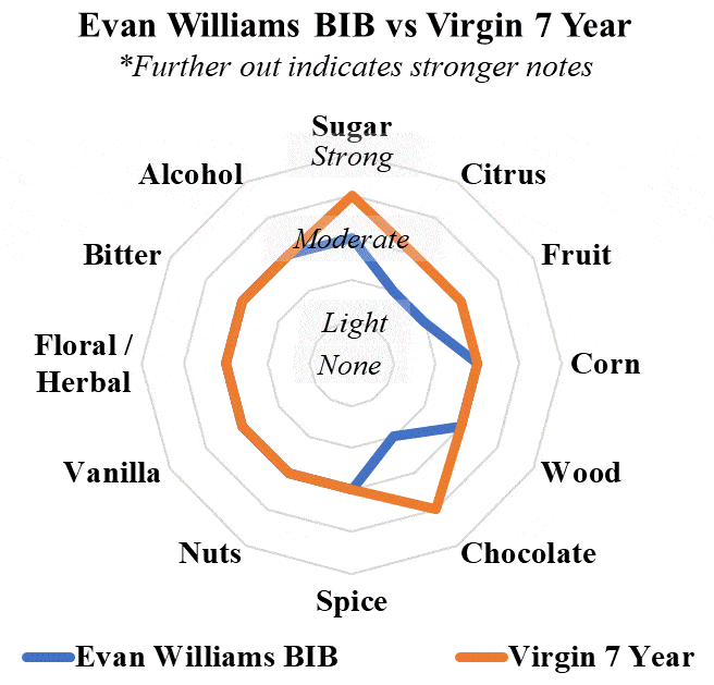 evan williams bottled in bond vs virgin 7 year radar