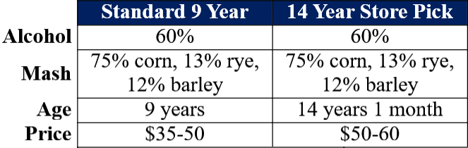 knob creek single barrel 9 year vs 14 year comparison table website