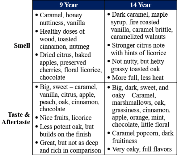 knob creek single barrel 9 year vs 14 year traits table