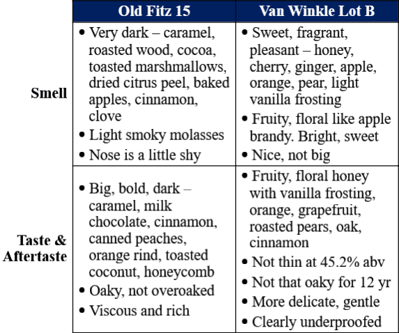 old fitz 15 vs lot b traits comparison site