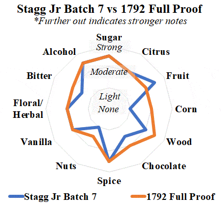 stagg jr 7 vs 1792 full proof radar
