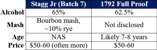 stagg jr 7 vs 1792 full proof traits table