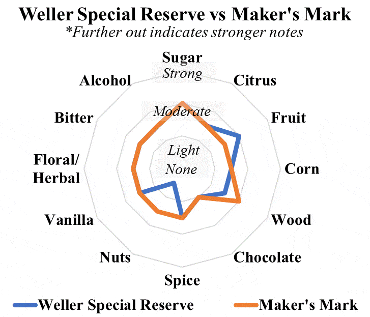 Weller SR vs Maker's Mark radar