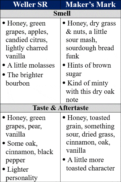 Weller SR vs Maker's Mark traits table v2