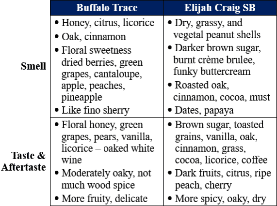buffalo trace vs elijah craig small batch 1 traits comparison