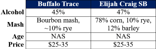 buffalo trace vs elijah craig small batch 1 traits table