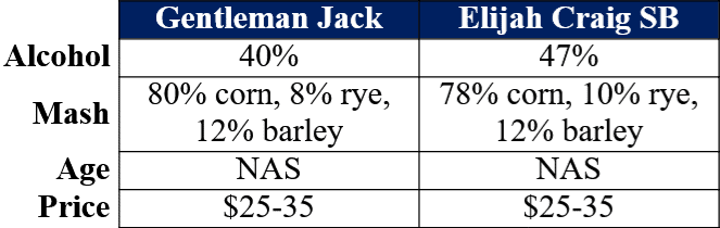 Gentleman Jack vs Elijah Craig Small Batch comparison table website