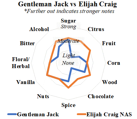 Gentleman Jack vs Elijah Craig Small Batch radar