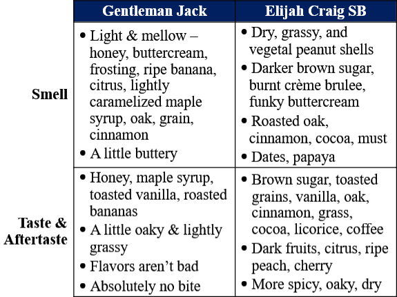 Gentleman Jack vs Elijah Craig Small Batch traits comparison website
