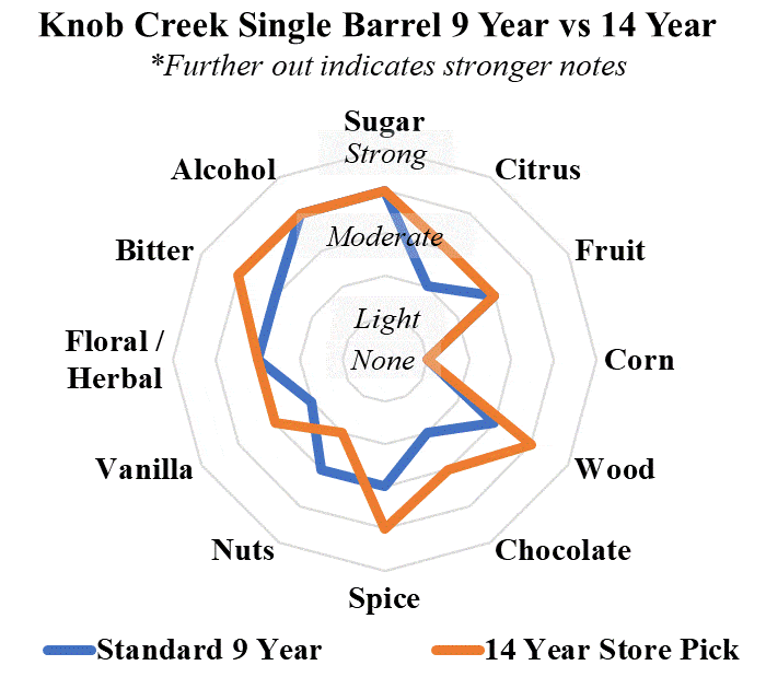 knob creek single barrel 9 year vs 14 year radar