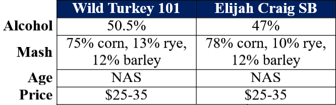 WT 101 vs Elijah Craig Small Batch comparison table website