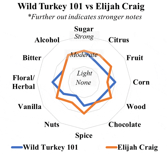 WT 101 vs Elijah Craig Small Batch radar