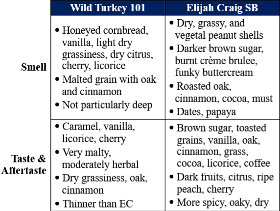 WT 101 vs Elijah Craig Small Batch traits table website