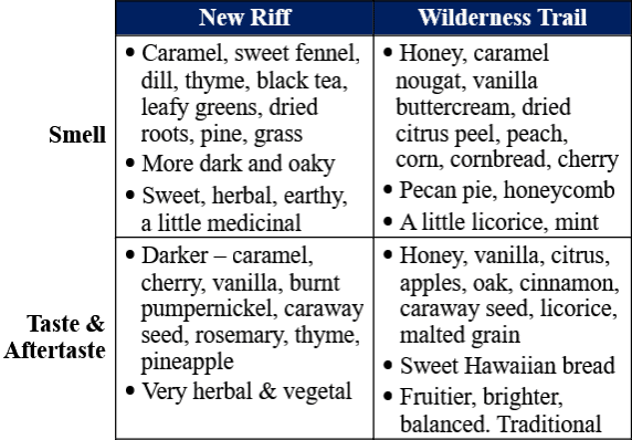 New Riff SIB vs Wilderness Trail SIB traits table website