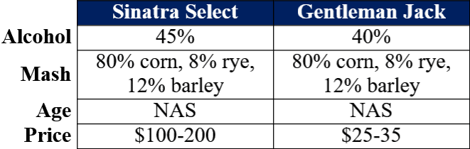 Sinatra select vs Gentleman Jack comparison table SITE