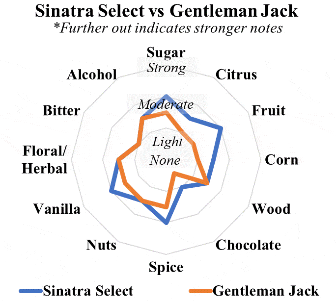 Sinatra select vs Gentleman Jack radar