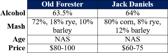 JDBP vs OF Barrel Strength Potomac comparison table website