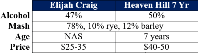 elijah craig small batch vs HH 7 year BIB comparison table site