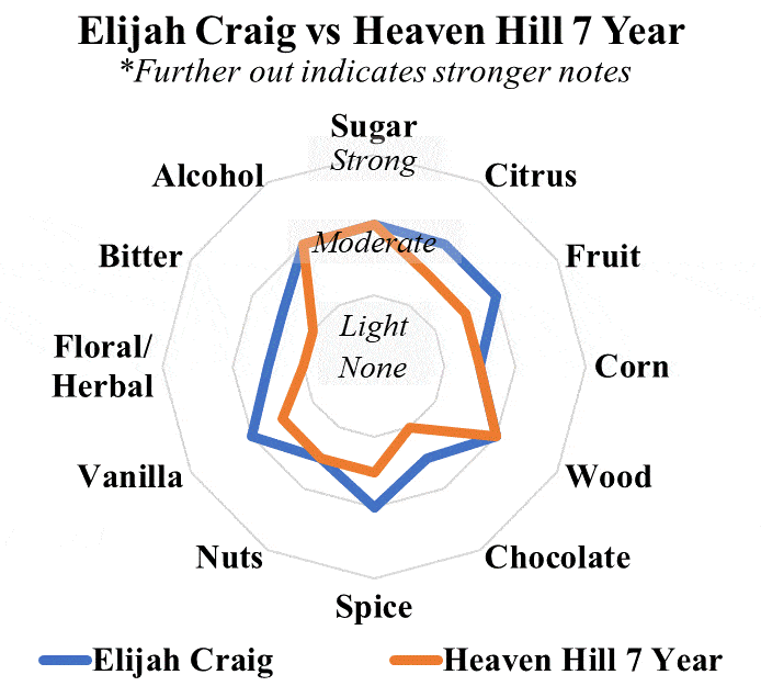 elijah craig small batch vs HH 7 year BIB radar