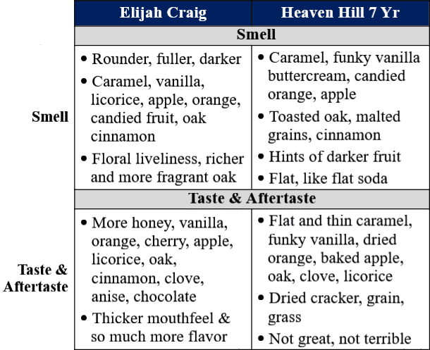elijah craig small batch vs HH 7 year BIB traits table site
