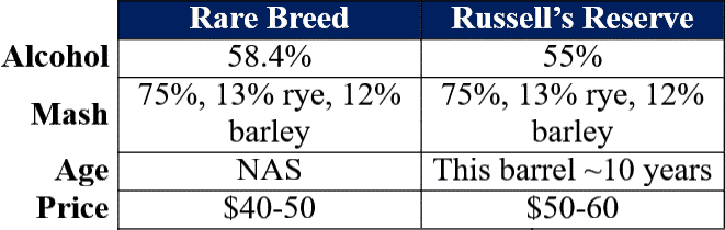 Wild Turkey Rare breed vs Russell's Reserve SIB TW Select comparison table