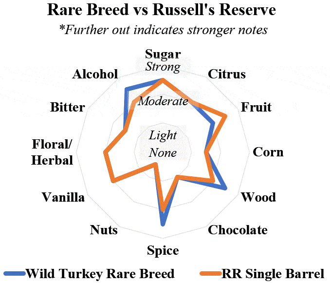 Wild Turkey Rare breed vs Russell's Reserve SIB TW Select radar