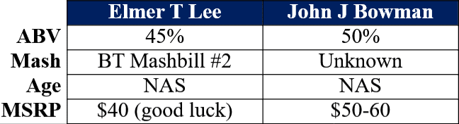 elmer t lee vs john bowman single barrel comparison table site compressed