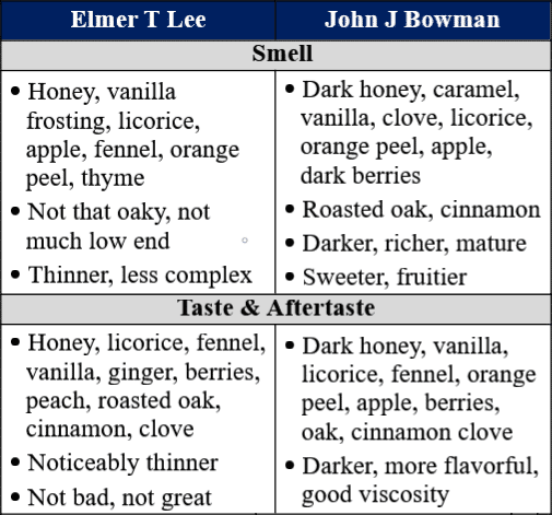 elmer t lee vs john bowman single barrel traits table site