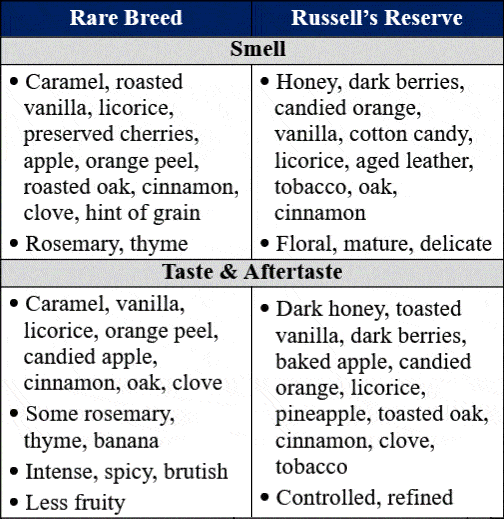 Wild Turkey Rare breed vs Russell's Reserve SIB TW Select traits table site