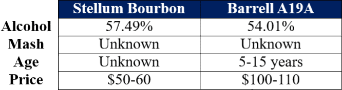 stellum bourbon vs barrell private reserve A19A comparison table site