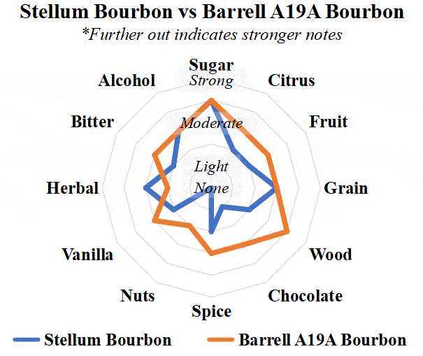 stellum bourbon vs barrell private reserve A19A radar