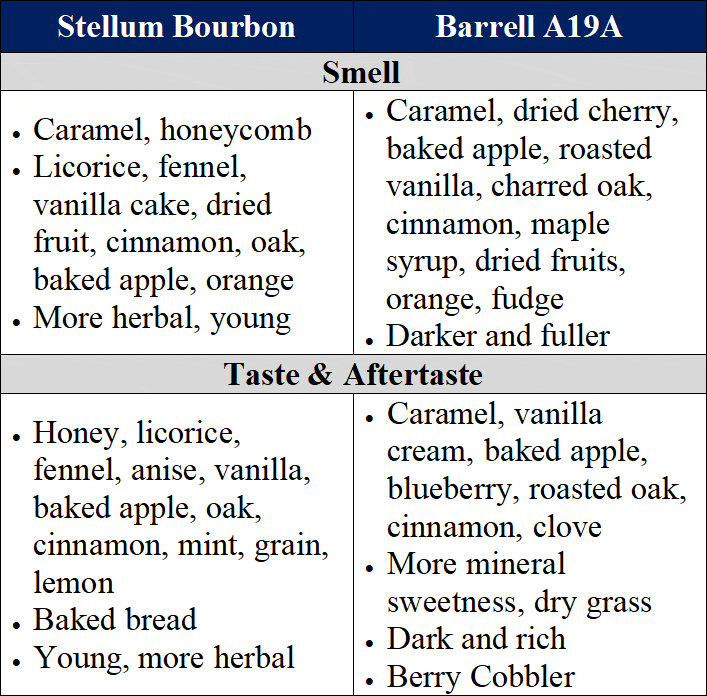 stellum bourbon vs barrell private reserve A19A traits table