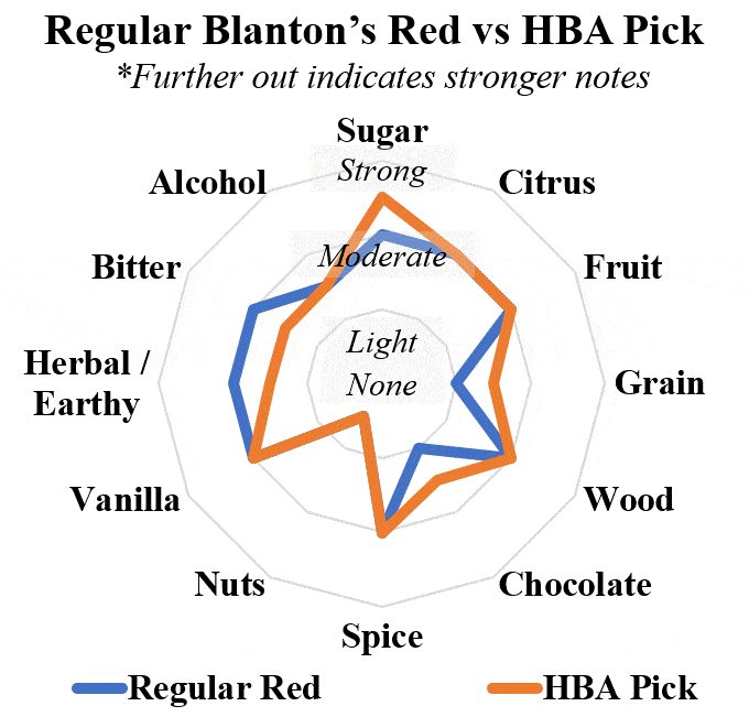 blanton's red comparison radar