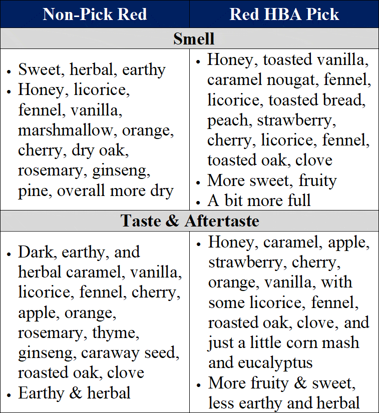 blanton's red comparison traits comparison