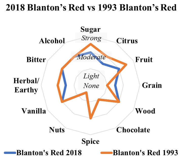 blanton's red old vs new comparison radar jpg version