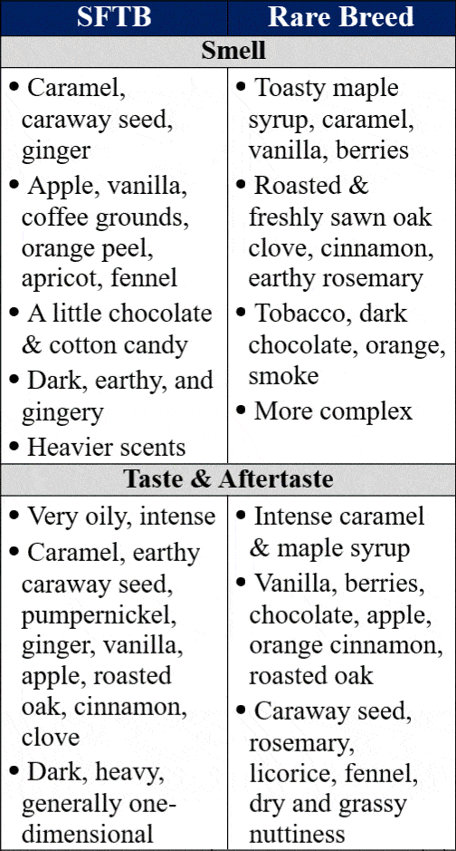 blanton's sftb vs rare breed ncf comparison characteristics table