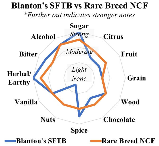 blanton's sftb vs rare breed ncf comparison radar