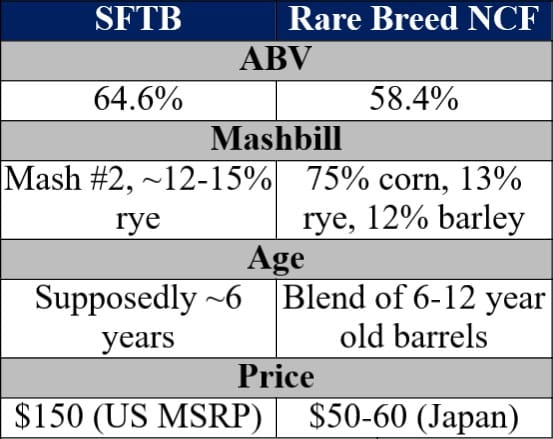 blanton's sftb vs rare breed ncf comparison traits table