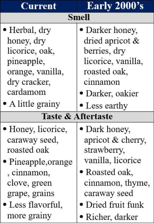 four roses yellow label old vs new traits table