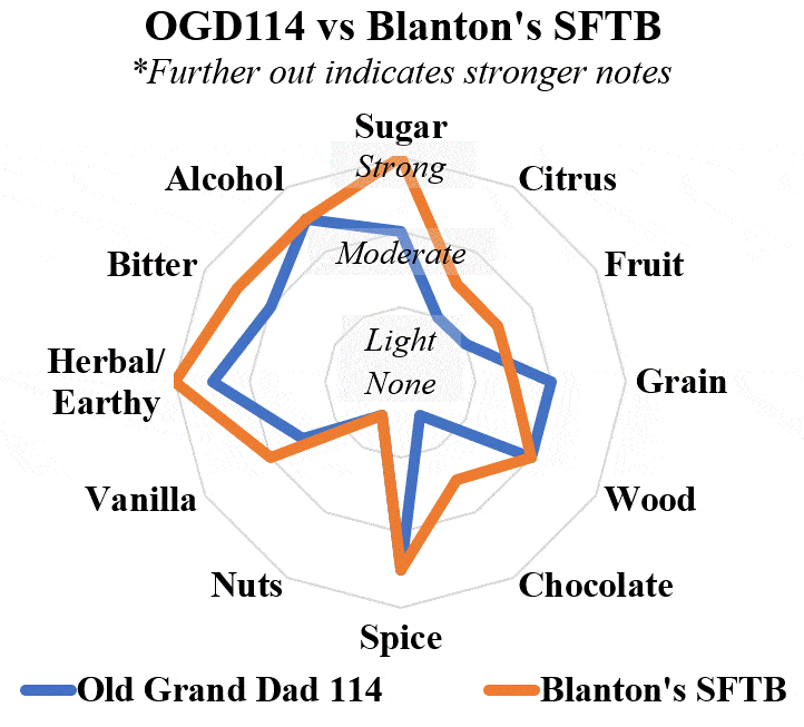 ogd114 vs blanton's sftb radar