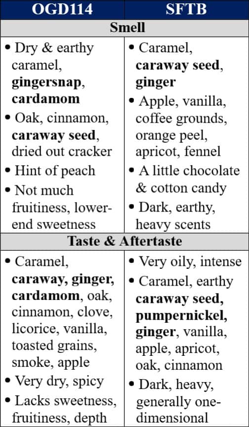 ogd114 vs blanton's traits table