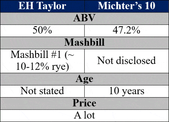 eh taylor single barrel vs michters 10 single barrel bottle details